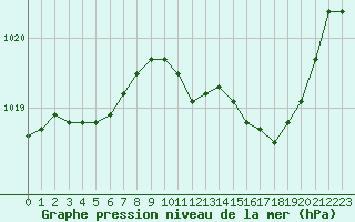 Courbe de la pression atmosphrique pour Le Luc - Cannet des Maures (83)