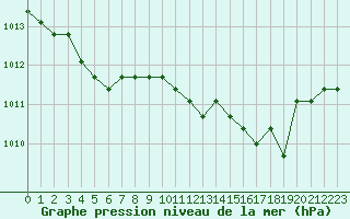 Courbe de la pression atmosphrique pour Plussin (42)