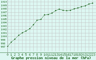 Courbe de la pression atmosphrique pour Aniane (34)