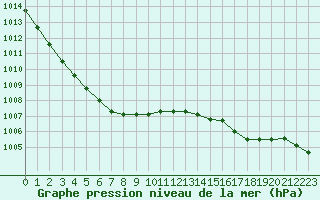 Courbe de la pression atmosphrique pour Le Talut - Belle-Ile (56)