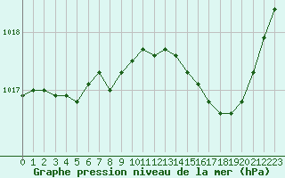 Courbe de la pression atmosphrique pour Vichy (03)
