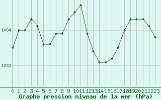 Courbe de la pression atmosphrique pour Engins (38)