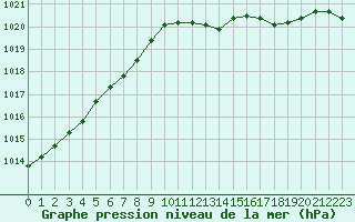 Courbe de la pression atmosphrique pour Mont-de-Marsan (40)