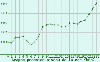 Courbe de la pression atmosphrique pour Treize-Vents (85)