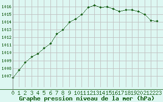 Courbe de la pression atmosphrique pour Saint-Philbert-sur-Risle (27)