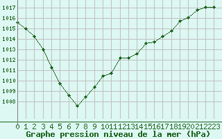 Courbe de la pression atmosphrique pour Dax (40)