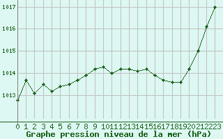 Courbe de la pression atmosphrique pour Perpignan (66)