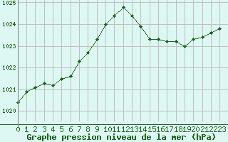 Courbe de la pression atmosphrique pour Cap Cpet (83)