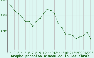 Courbe de la pression atmosphrique pour Ploumanac