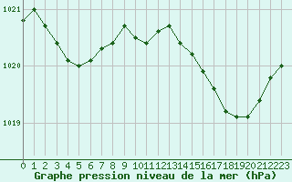 Courbe de la pression atmosphrique pour Cap Corse (2B)