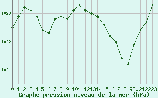 Courbe de la pression atmosphrique pour Perpignan Moulin  Vent (66)