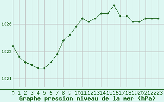 Courbe de la pression atmosphrique pour Abbeville (80)