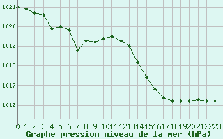 Courbe de la pression atmosphrique pour Tours (37)