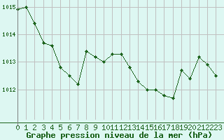 Courbe de la pression atmosphrique pour Montpellier (34)