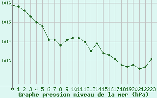 Courbe de la pression atmosphrique pour Pointe de Chassiron (17)