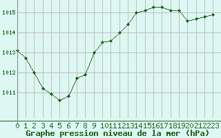 Courbe de la pression atmosphrique pour Boulogne (62)