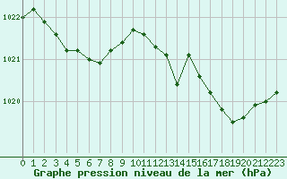 Courbe de la pression atmosphrique pour Pordic (22)
