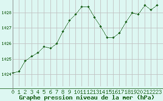 Courbe de la pression atmosphrique pour Fiscaglia Migliarino (It)