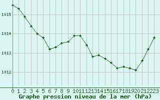 Courbe de la pression atmosphrique pour Rochegude (26)