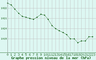 Courbe de la pression atmosphrique pour Lussat (23)