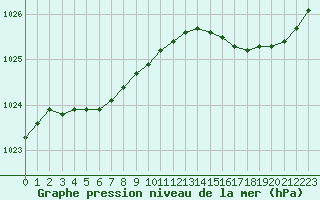 Courbe de la pression atmosphrique pour Ile d