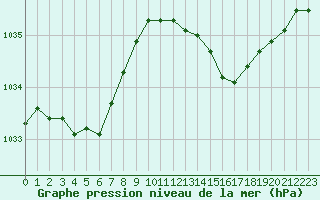 Courbe de la pression atmosphrique pour Dinard (35)