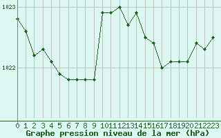 Courbe de la pression atmosphrique pour Biscarrosse (40)