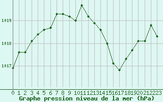 Courbe de la pression atmosphrique pour Grenoble/St-Etienne-St-Geoirs (38)
