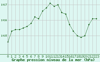 Courbe de la pression atmosphrique pour Belfort-Dorans (90)
