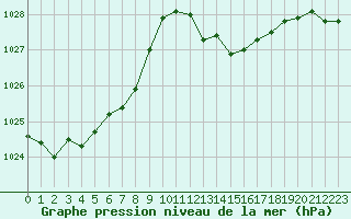 Courbe de la pression atmosphrique pour Trappes (78)