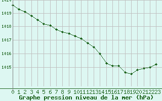 Courbe de la pression atmosphrique pour Calvi (2B)