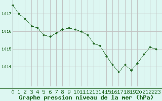 Courbe de la pression atmosphrique pour Sandillon (45)