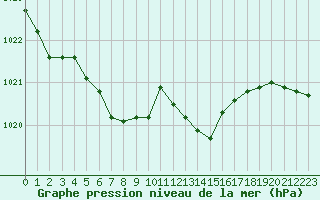 Courbe de la pression atmosphrique pour Woluwe-Saint-Pierre (Be)