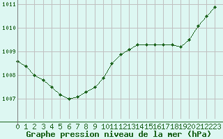 Courbe de la pression atmosphrique pour Six-Fours (83)