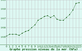 Courbe de la pression atmosphrique pour Brigueuil (16)