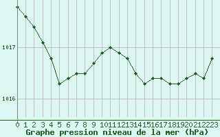 Courbe de la pression atmosphrique pour Leign-les-Bois (86)