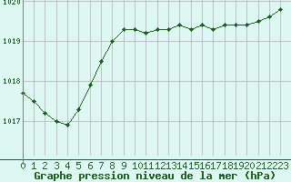 Courbe de la pression atmosphrique pour Ajaccio - Campo dell