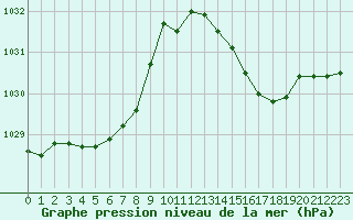 Courbe de la pression atmosphrique pour Lannion (22)