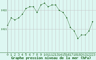 Courbe de la pression atmosphrique pour Melun (77)