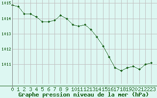 Courbe de la pression atmosphrique pour Grimentz (Sw)