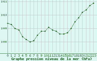 Courbe de la pression atmosphrique pour Dole-Tavaux (39)