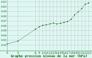 Courbe de la pression atmosphrique pour Saint-Haon (43)