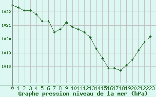 Courbe de la pression atmosphrique pour Cabris (13)