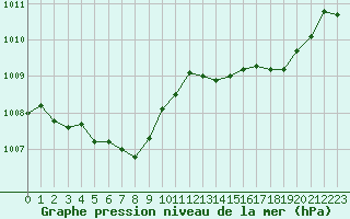 Courbe de la pression atmosphrique pour Le Luc - Cannet des Maures (83)