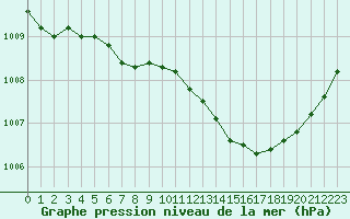 Courbe de la pression atmosphrique pour Bulson (08)