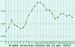 Courbe de la pression atmosphrique pour Istres (13)