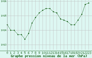 Courbe de la pression atmosphrique pour Alistro (2B)