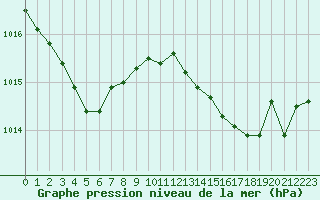 Courbe de la pression atmosphrique pour Marignane (13)