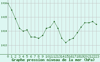 Courbe de la pression atmosphrique pour Melun (77)