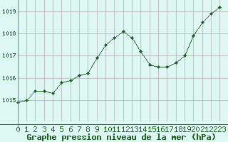 Courbe de la pression atmosphrique pour Als (30)